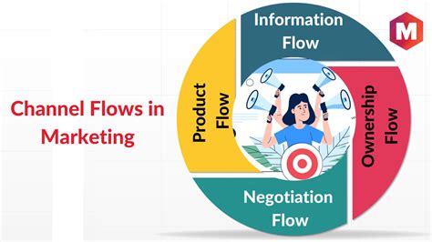 flow chanel|channel functions and flows.